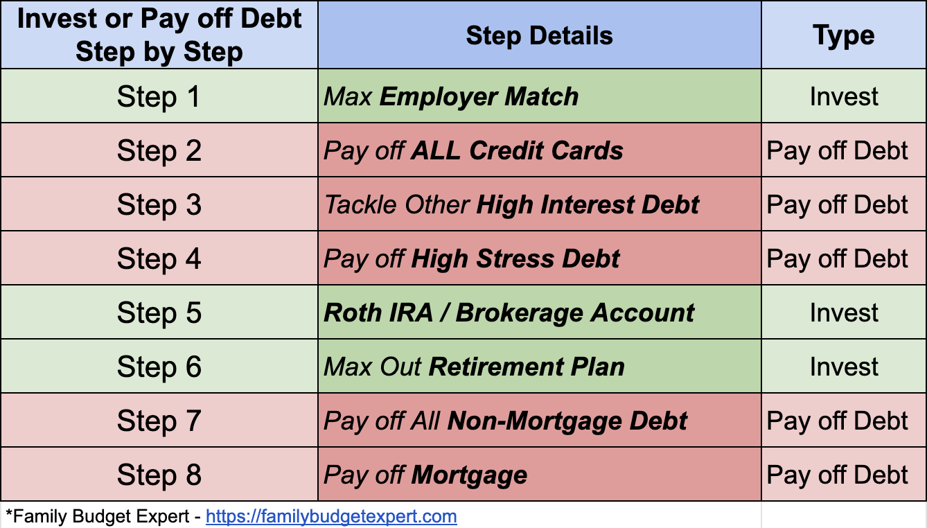 pay off debt or invest