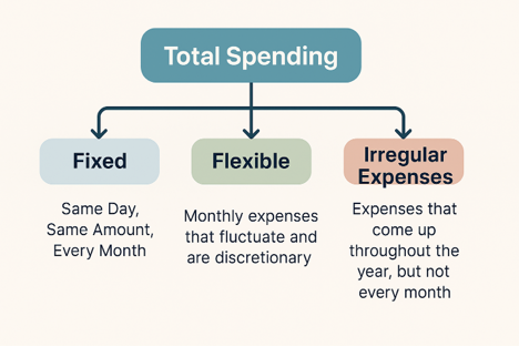 Total spending by timing