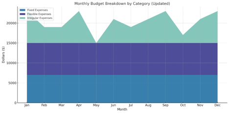 Monthly budget breakdown by category (timing example)